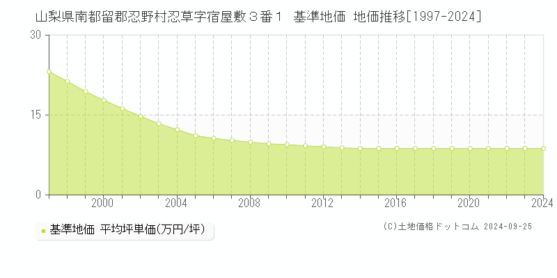 山梨県南都留郡忍野村忍草字宿屋敷３番１ 基準地価 地価推移[1997-2024]