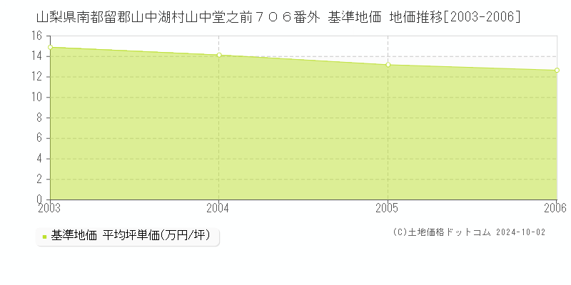 山梨県南都留郡山中湖村山中堂之前７０６番外 基準地価 地価推移[2003-2006]