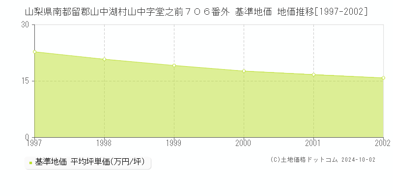 山梨県南都留郡山中湖村山中字堂之前７０６番外 基準地価 地価推移[1997-2002]