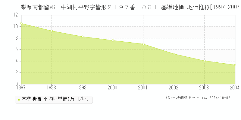 山梨県南都留郡山中湖村平野字皆形２１９７番１３３１ 基準地価 地価推移[1997-2002]