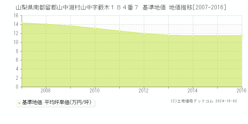 山梨県南都留郡山中湖村山中字薮木１８４番７ 基準地価 地価推移[2007-2009]