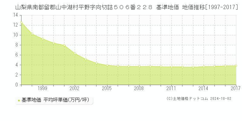 山梨県南都留郡山中湖村平野字向切詰５０６番２２８ 基準地価 地価推移[1997-2002]