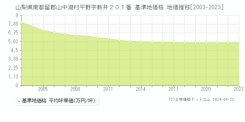 山梨県南都留郡山中湖村平野字新井２０１番 基準地価 地価推移[2003-2024]