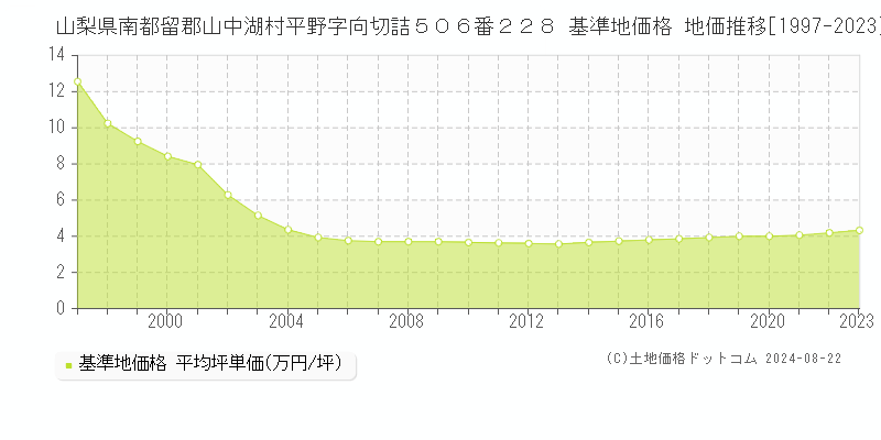 山梨県南都留郡山中湖村平野字向切詰５０６番２２８ 基準地価格 地価推移[1997-2023]