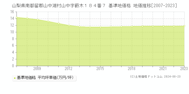 山梨県南都留郡山中湖村山中字薮木１８４番７ 基準地価格 地価推移[2007-2023]