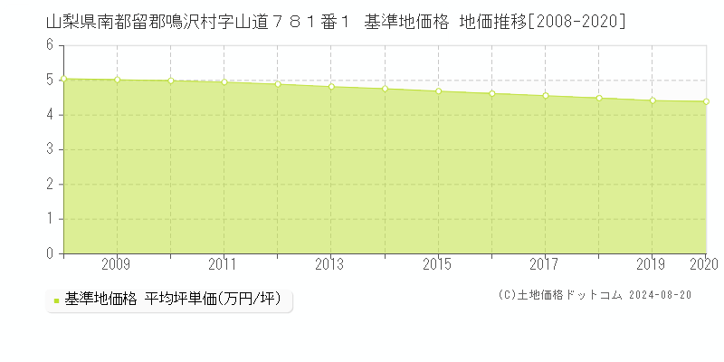 山梨県南都留郡鳴沢村字山道７８１番１ 基準地価 地価推移[2008-2023]