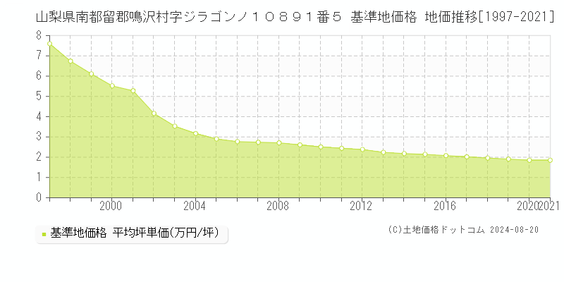 山梨県南都留郡鳴沢村字ジラゴンノ１０８９１番５ 基準地価格 地価推移[1997-2023]