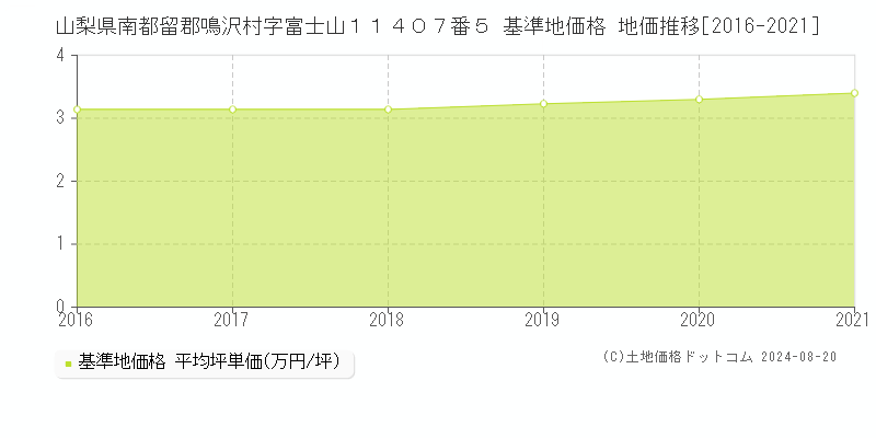 山梨県南都留郡鳴沢村字富士山１１４０７番５ 基準地価格 地価推移[2016-2023]