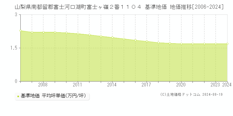 山梨県南都留郡富士河口湖町富士ヶ嶺２番１１０４ 基準地価 地価推移[2006-2024]