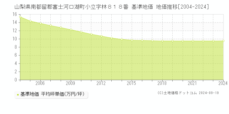 山梨県南都留郡富士河口湖町小立字林８１８番 基準地価 地価推移[2004-2024]