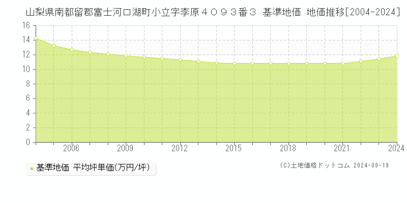 山梨県南都留郡富士河口湖町小立字李原４０９３番３ 基準地価 地価推移[2004-2024]