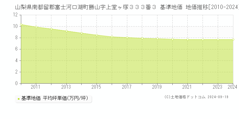 山梨県南都留郡富士河口湖町勝山字上堂ヶ塚３３３番３ 基準地価 地価推移[2010-2024]