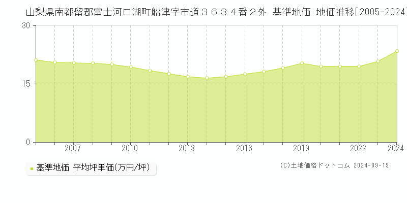 山梨県南都留郡富士河口湖町船津字市道３６３４番２外 基準地価 地価推移[2005-2024]