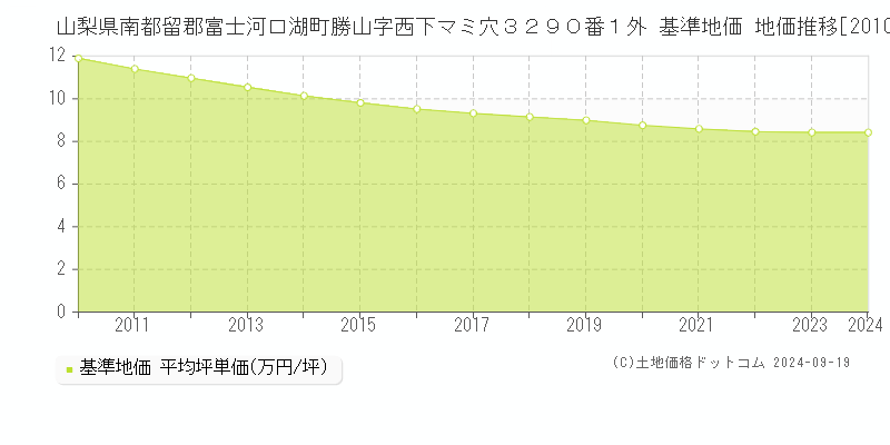 山梨県南都留郡富士河口湖町勝山字西下マミ穴３２９０番１外 基準地価 地価推移[2010-2024]