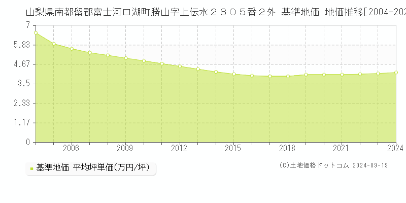 山梨県南都留郡富士河口湖町勝山字上伝水２８０５番２外 基準地価 地価推移[2004-2024]