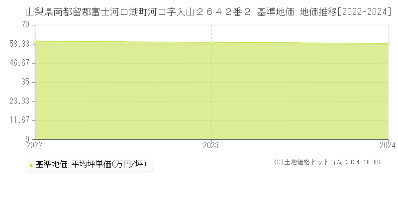 山梨県南都留郡富士河口湖町河口字入山２６４２番２ 基準地価 地価推移[2022-2024]