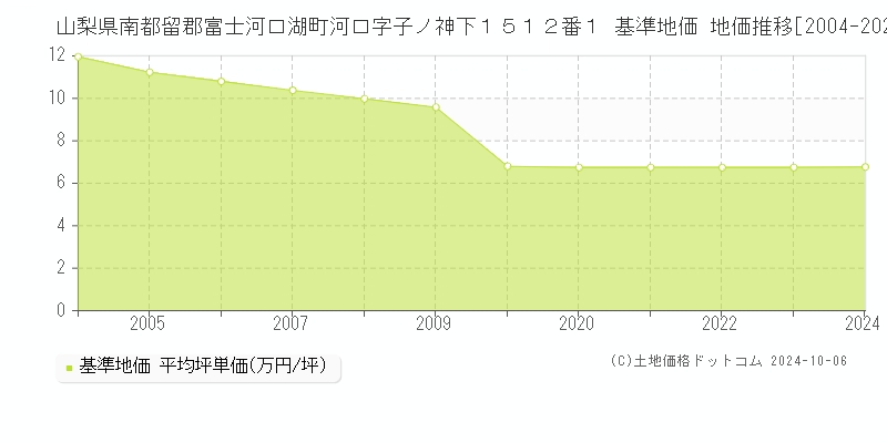 山梨県南都留郡富士河口湖町河口字子ノ神下１５１２番１ 基準地価 地価推移[2004-2024]