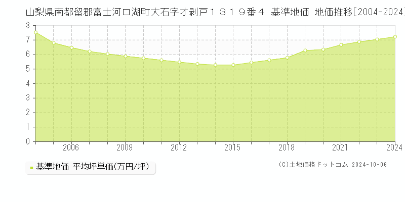 山梨県南都留郡富士河口湖町大石字オ剥戸１３１９番４ 基準地価 地価推移[2004-2024]