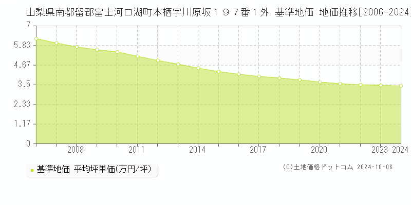 山梨県南都留郡富士河口湖町本栖字川原坂１９７番１外 基準地価 地価推移[2006-2024]