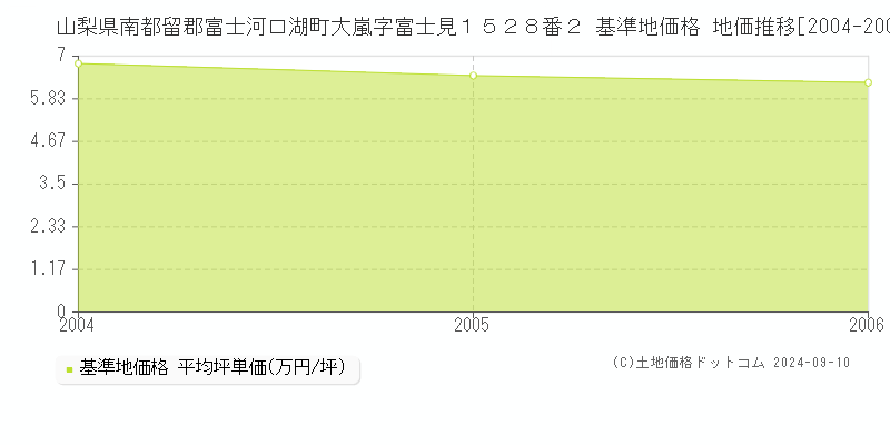 山梨県南都留郡富士河口湖町大嵐字富士見１５２８番２ 基準地価 地価推移[2004-2006]