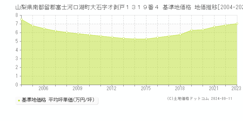 山梨県南都留郡富士河口湖町大石字オ剥戸１３１９番４ 基準地価格 地価推移[2004-2023]