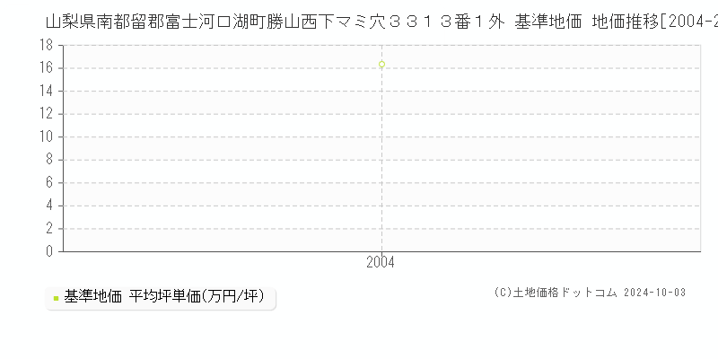 山梨県南都留郡富士河口湖町勝山西下マミ穴３３１３番１外 基準地価 地価推移[2004-2004]