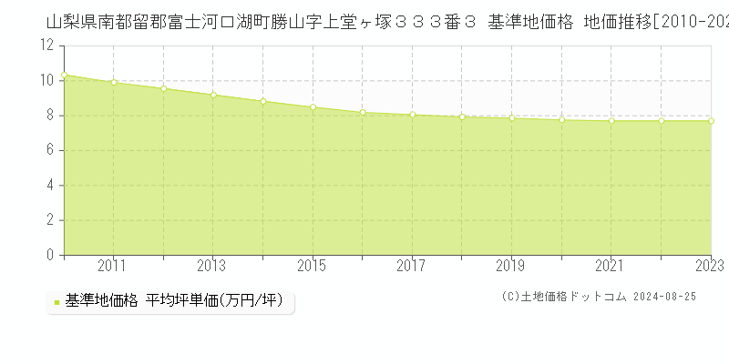 山梨県南都留郡富士河口湖町勝山字上堂ヶ塚３３３番３ 基準地価格 地価推移[2010-2023]