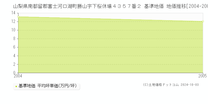 山梨県南都留郡富士河口湖町勝山字下桜休場４３５７番２ 基準地価 地価推移[2004-2005]