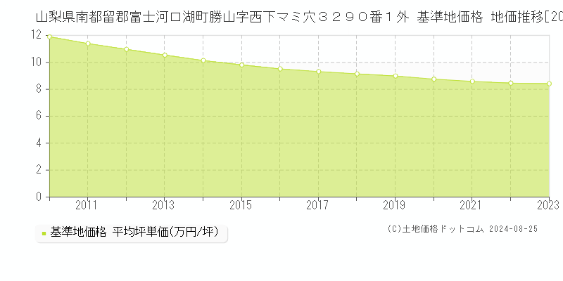 山梨県南都留郡富士河口湖町勝山字西下マミ穴３２９０番１外 基準地価格 地価推移[2010-2023]