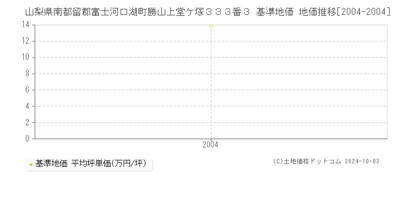 山梨県南都留郡富士河口湖町勝山上堂ケ塚３３３番３ 基準地価 地価推移[2004-2004]