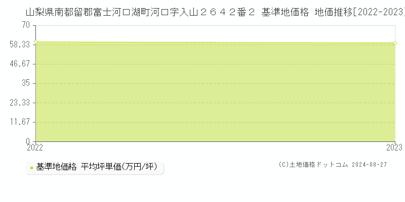 山梨県南都留郡富士河口湖町河口字入山２６４２番２ 基準地価 地価推移[2022-2024]