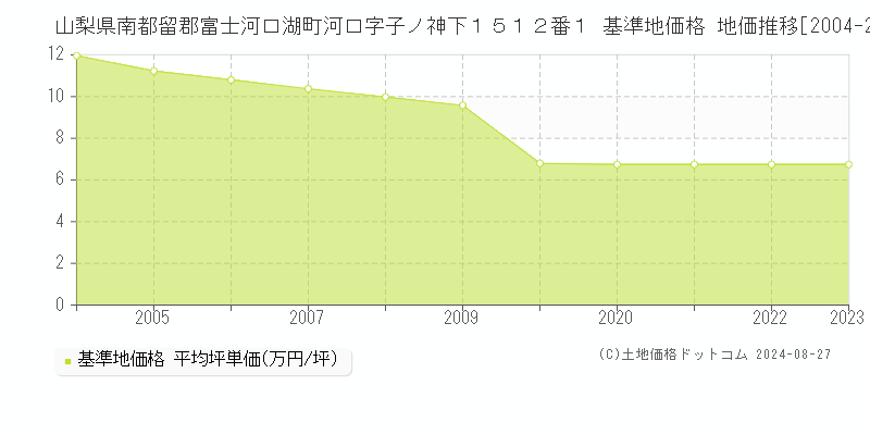 山梨県南都留郡富士河口湖町河口字子ノ神下１５１２番１ 基準地価 地価推移[2004-2024]