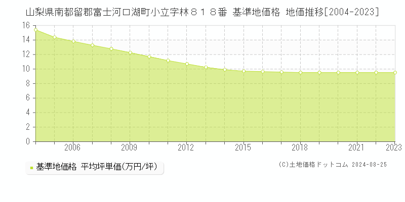 山梨県南都留郡富士河口湖町小立字林８１８番 基準地価格 地価推移[2004-2023]