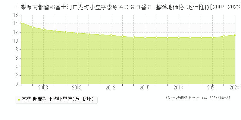 山梨県南都留郡富士河口湖町小立字李原４０９３番３ 基準地価格 地価推移[2004-2023]