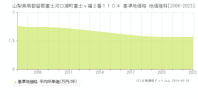 山梨県南都留郡富士河口湖町富士ヶ嶺２番１１０４ 基準地価 地価推移[2006-2024]