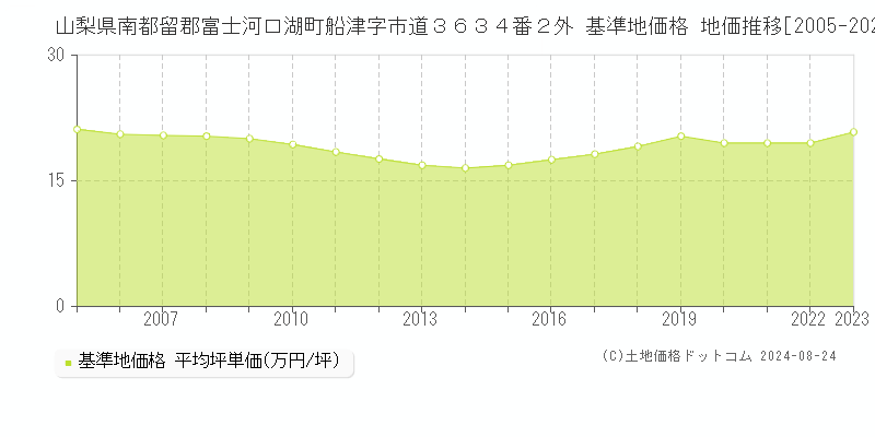 山梨県南都留郡富士河口湖町船津字市道３６３４番２外 基準地価 地価推移[2005-2024]