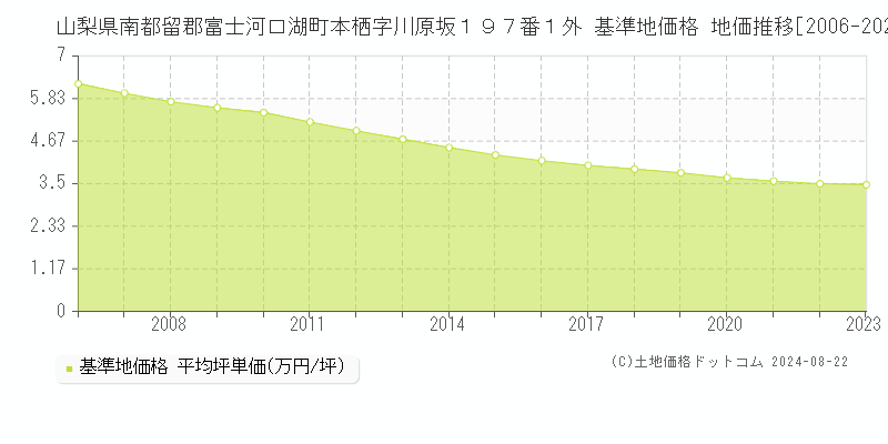 山梨県南都留郡富士河口湖町本栖字川原坂１９７番１外 基準地価 地価推移[2006-2024]