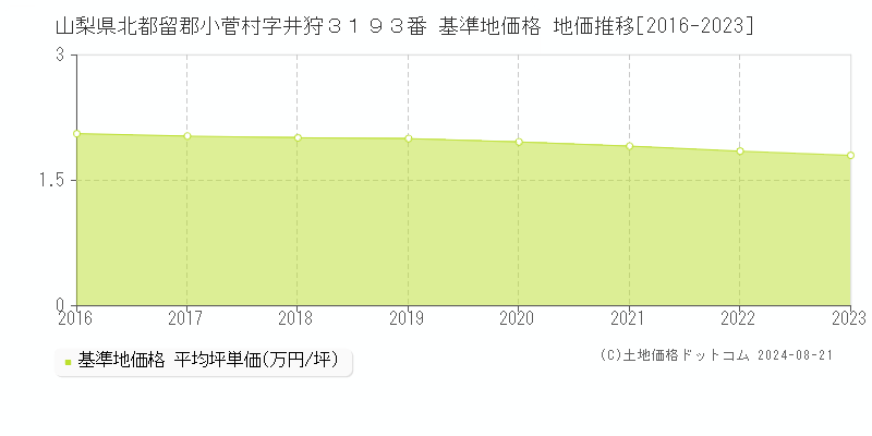 山梨県北都留郡小菅村字井狩３１９３番 基準地価格 地価推移[2016-2023]