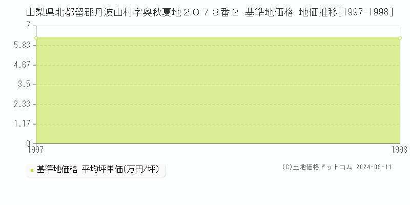 山梨県北都留郡丹波山村字奥秋夏地２０７３番２ 基準地価格 地価推移[1997-1998]