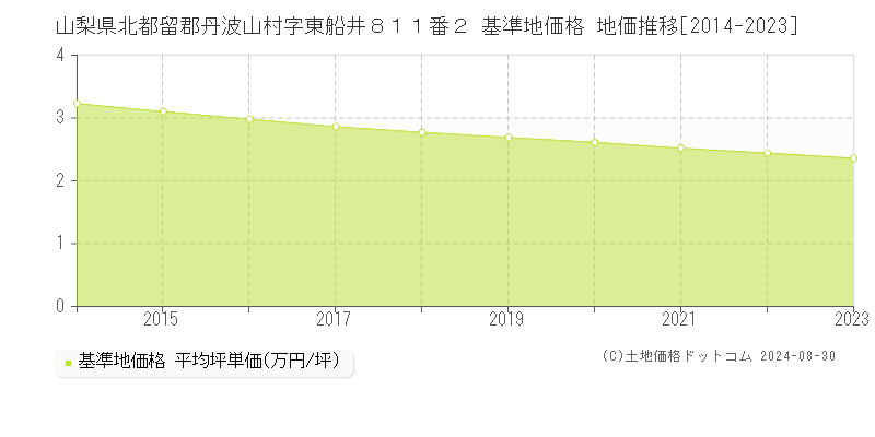 山梨県北都留郡丹波山村字東船井８１１番２ 基準地価格 地価推移[2014-2023]