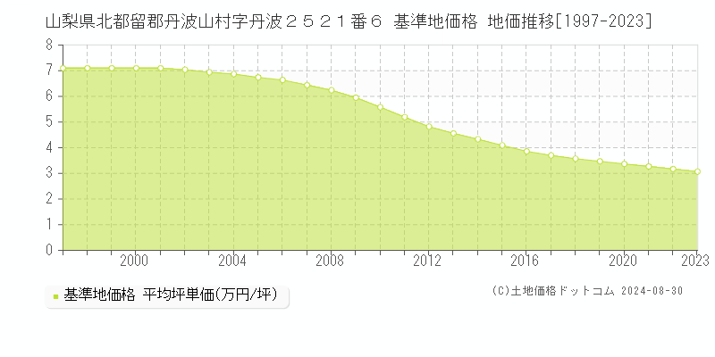 山梨県北都留郡丹波山村字丹波２５２１番６ 基準地価格 地価推移[1997-2023]