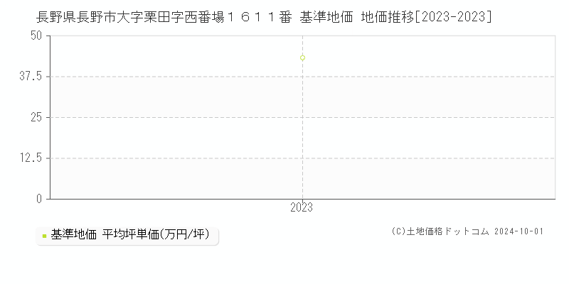 長野県長野市大字栗田字西番場１６１１番 基準地価 地価推移[2023-2023]