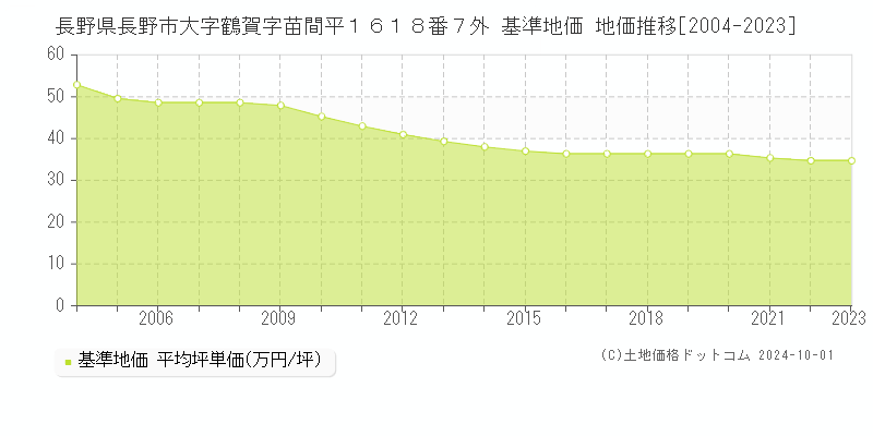 長野県長野市大字鶴賀字苗間平１６１８番７外 基準地価 地価推移[2004-2023]