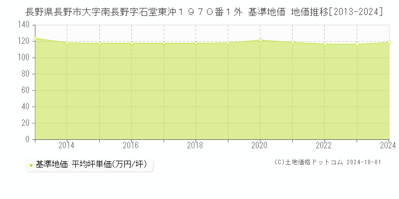 長野県長野市大字南長野字石堂東沖１９７０番１外 基準地価 地価推移[2013-2024]