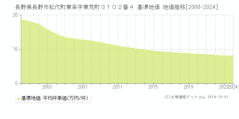 長野県長野市松代町東条字東荒町３１０２番４ 基準地価 地価推移[2000-2020]