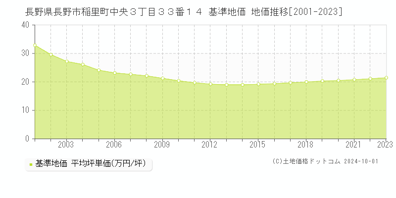 長野県長野市稲里町中央３丁目３３番１４ 基準地価 地価推移[2001-2021]