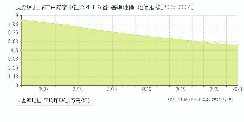 長野県長野市戸隠字中社３４１９番 基準地価 地価推移[2005-2023]