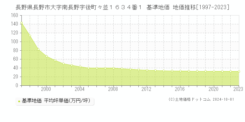 長野県長野市大字南長野字後町々並１６３４番１ 基準地価 地価推移[1997-2020]