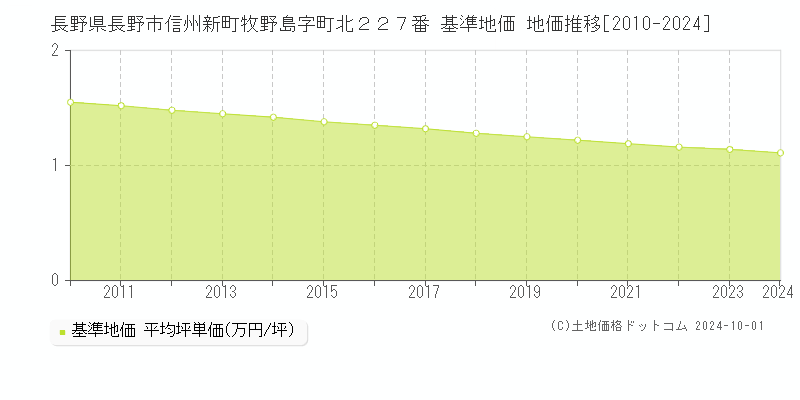 長野県長野市信州新町牧野島字町北２２７番 基準地価 地価推移[2010-2021]