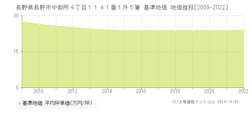 長野県長野市中御所４丁目１１４１番１外５筆 基準地価 地価推移[2009-2021]